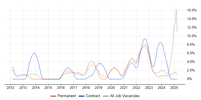 Job vacancy trend for Data Quality in Stratford-upon-Avon