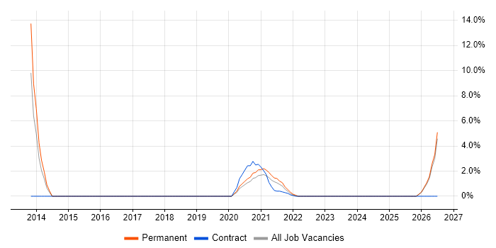 Data Security job vacancy trend in Stratford-upon-Avon