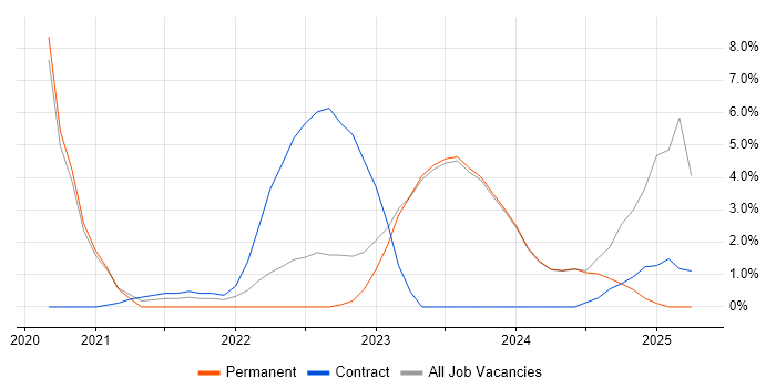 Job vacancy trend for Data Strategy in Stratford-upon-Avon Job vacancy trend for Data Strategy in Stratford-upon-Avon
