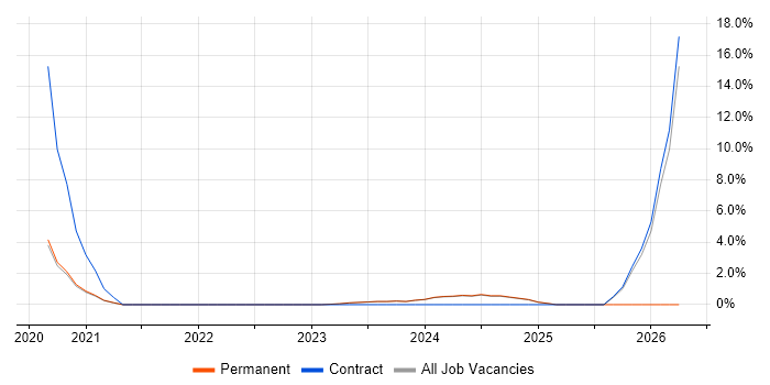 Databricks job vacancy trend in Stratford-upon-Avon