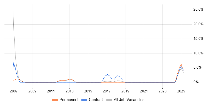 Job vacancy trend for DB2 in Stratford-upon-Avon