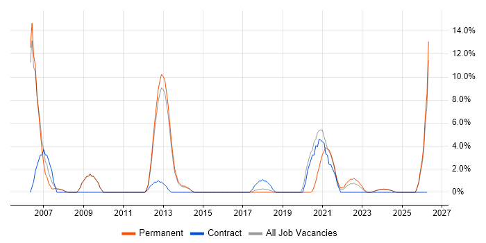 DBA job vacancy trend in Stratford-upon-Avon