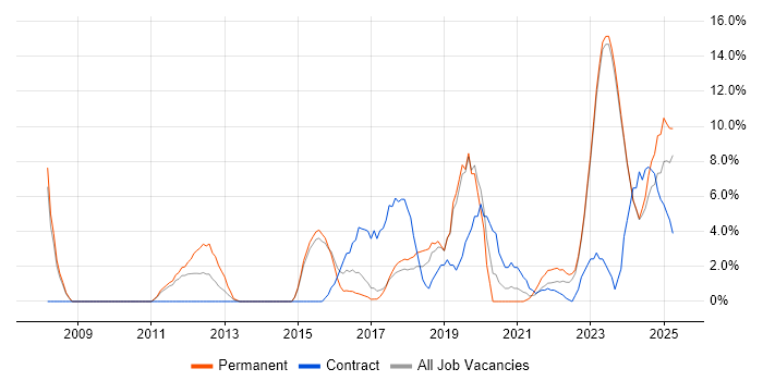 Job vacancy trend for Decision-Making in Stratford-upon-Avon Job vacancy trend for Decision-Making in Stratford-upon-Avon