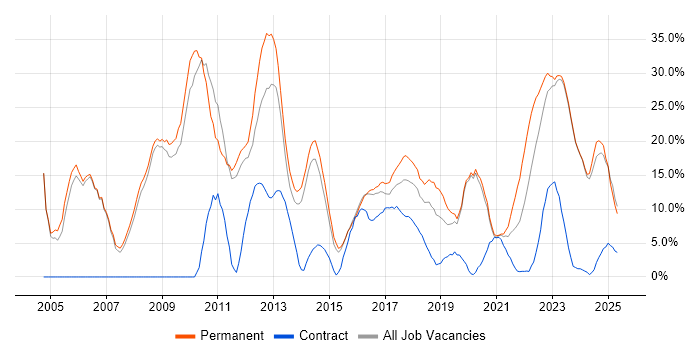 Job vacancy trend for Degree in Stratford-upon-Avon Job vacancy trend for Degree in Stratford-upon-Avon