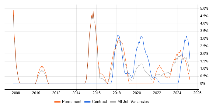 Job vacancy trend for Delivery Manager in Stratford-upon-Avon Job vacancy trend for Delivery Manager in Stratford-upon-Avon