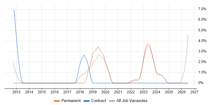 Deployment Automation job vacancy trend in Stratford-upon-Avon