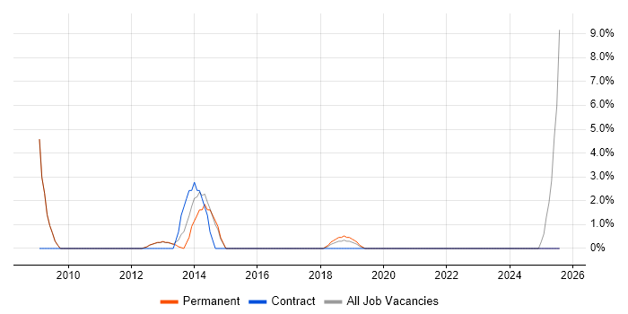 Job vacancy trend for Design Engineer in Stratford-upon-Avon Job vacancy trend for Design Engineer in Stratford-upon-Avon