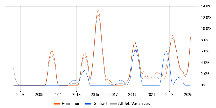 Job vacancy trend for Design Patterns in Stratford-upon-Avon