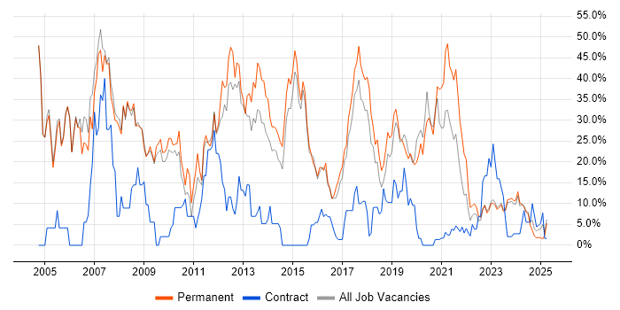 Job vacancy trend for Developer in Stratford-upon-Avon