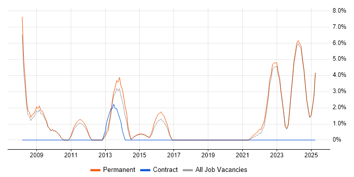Job vacancy trend for Development Manager in Stratford-upon-Avon Job vacancy trend for Development Manager in Stratford-upon-Avon