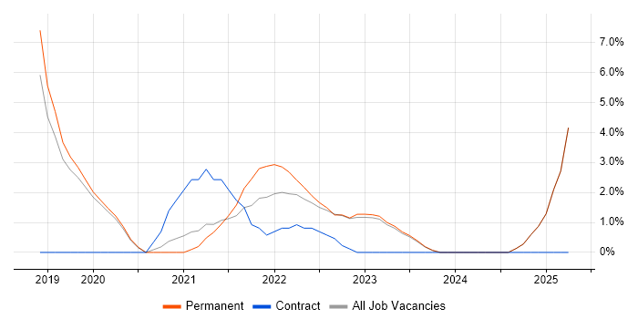 Job vacancy trend for DevOps Engineer in Stratford-upon-Avon
