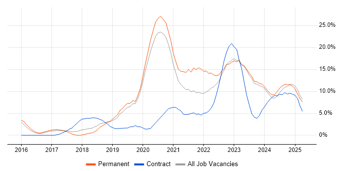 Job vacancy trend for DevOps in Stratford-upon-Avon Job vacancy trend for DevOps in Stratford-upon-Avon