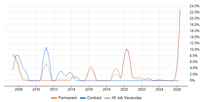 DHCP job vacancy trend in Stratford-upon-Avon