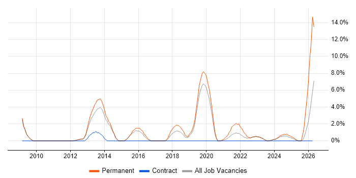 Digital Forensics job vacancy trend in Stratford-upon-Avon