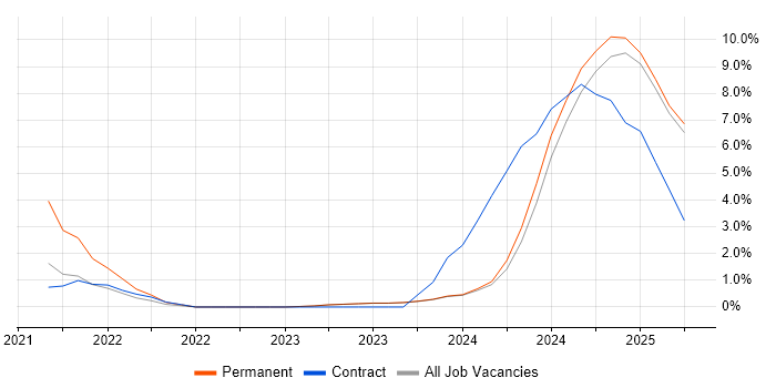Job vacancy trend for Distributed Architecture in Stratford-upon-Avon Job vacancy trend for Distributed Architecture in Stratford-upon-Avon