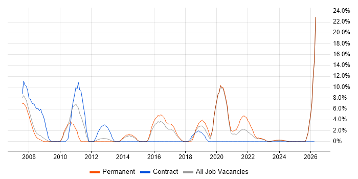 DNS job vacancy trend in Stratford-upon-Avon