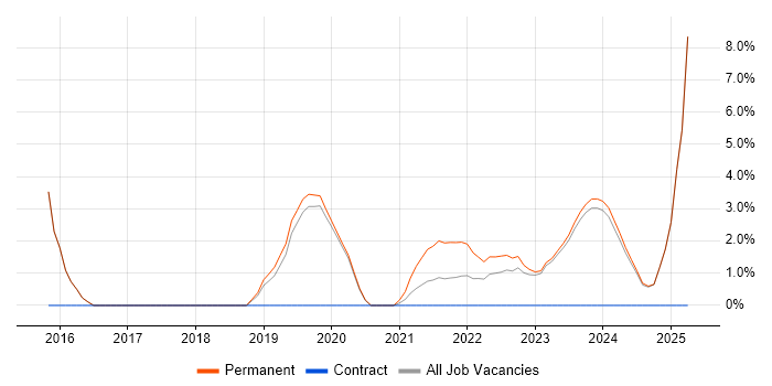 Job vacancy trend for Docker in Stratford-upon-Avon