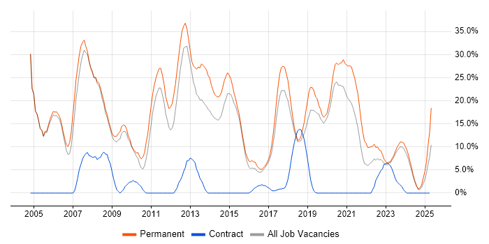 Job vacancy trend for .NET in Stratford-upon-Avon Job vacancy trend for .NET in Stratford-upon-Avon