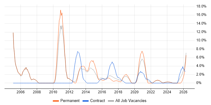 Driving Licence job vacancy trend in Stratford-upon-Avon