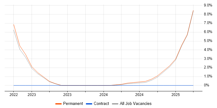 Job vacancy trend for DV Cleared in Stratford-upon-Avon Job vacancy trend for DV Cleared in Stratford-upon-Avon