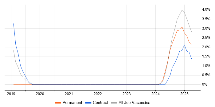 Job vacancy trend for Dynamics 365 Architect in Stratford-upon-Avon Job vacancy trend for Dynamics 365 Architect in Stratford-upon-Avon