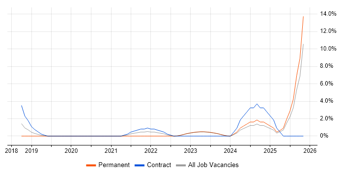 Dynamics 365 Consultant job vacancy trend in Stratford-upon-Avon