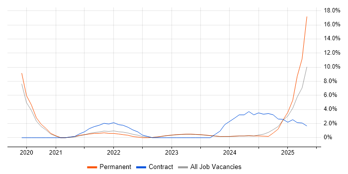 Job vacancy trend for Dynamics 365 Developer in Stratford-upon-Avon