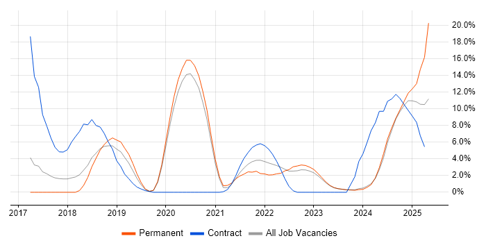 Job vacancy trend for Dynamics 365 in Stratford-upon-Avon