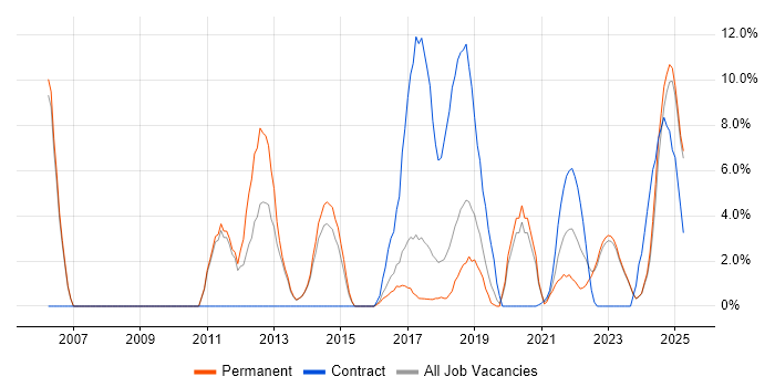 Job vacancy trend for Dynamics CRM in Stratford-upon-Avon Job vacancy trend for Dynamics CRM in Stratford-upon-Avon