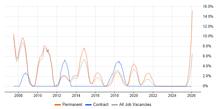 E-Commerce job vacancy trend in Stratford-upon-Avon