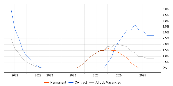 Job vacancy trend for e-Learning in Stratford-upon-Avon Job vacancy trend for e-Learning in Stratford-upon-Avon