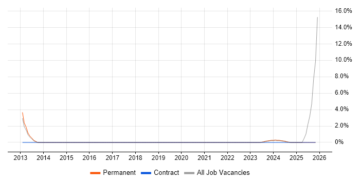 EDI job vacancy trend in Stratford-upon-Avon