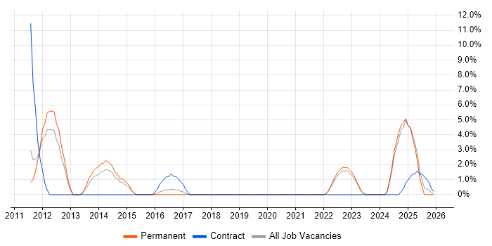 Enterprise Software job vacancy trend in Stratford-upon-Avon