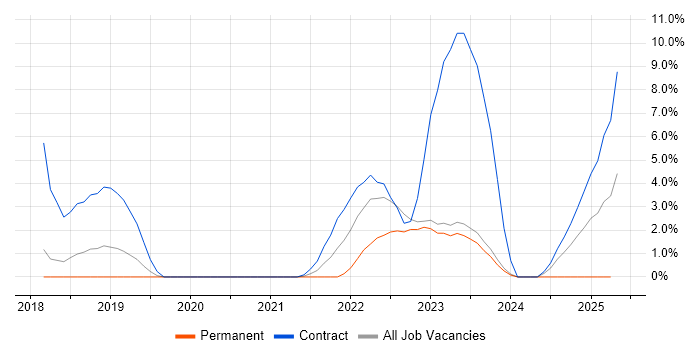 Job vacancy trend for Entra ID in Stratford-upon-Avon Job vacancy trend for Entra ID in Stratford-upon-Avon