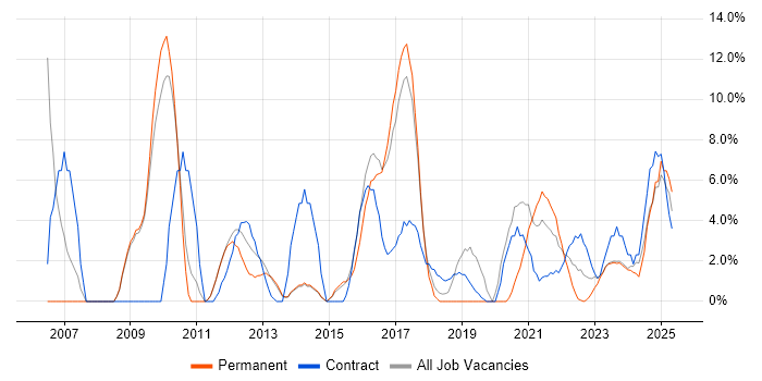 Job vacancy trend for ETL in Stratford-upon-Avon
