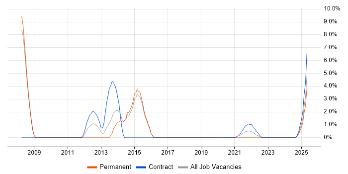 Job vacancy trend for Excel Analyst in Stratford-upon-Avon