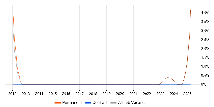 Job vacancy trend for Facilities Management in Stratford-upon-Avon