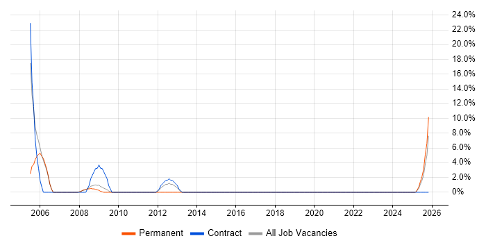 FileNet job vacancy trend in Stratford-upon-Avon