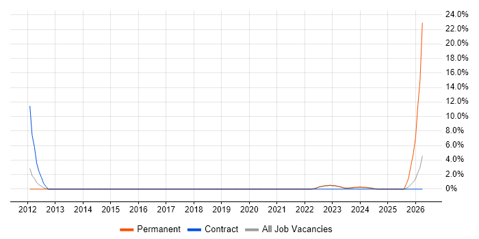 Finance Manager job vacancy trend in Stratford-upon-Avon