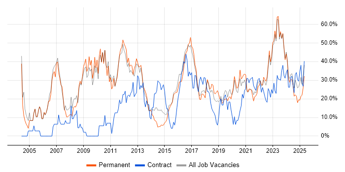 Job vacancy trend for Finance in Stratford-upon-Avon Job vacancy trend for Finance in Stratford-upon-Avon