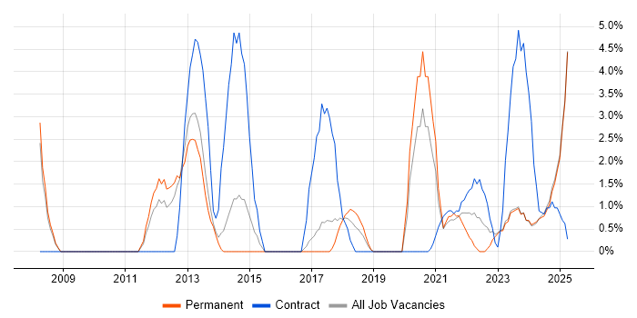 Job vacancy trend for Financial Analyst in Stratford-upon-Avon