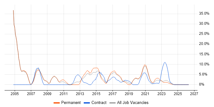 Firewall job vacancy trend in Stratford-upon-Avon