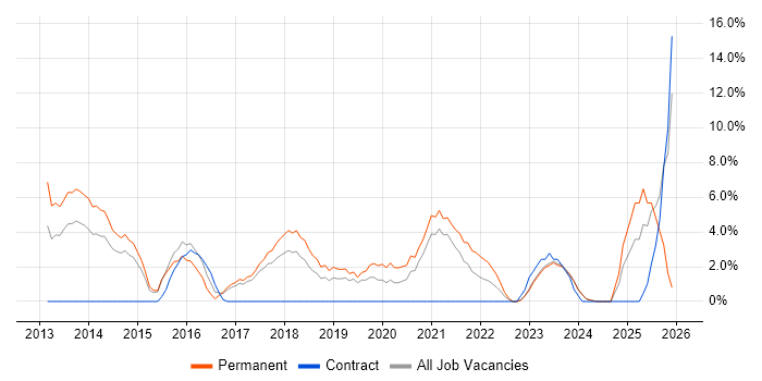 Front End Development job vacancy trend in Stratford-upon-Avon