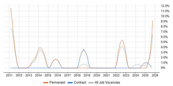 Games job vacancy trend in Stratford-upon-Avon