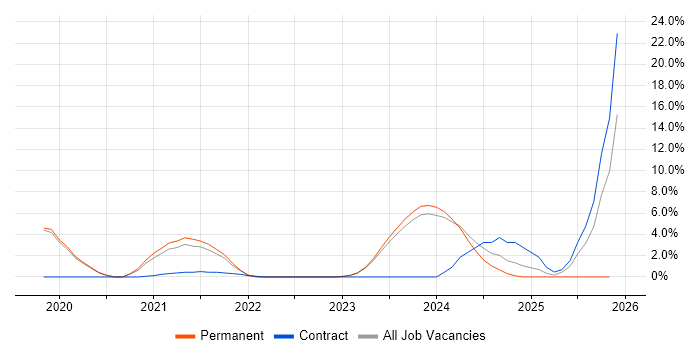 GCP job vacancy trend in Stratford-upon-Avon
