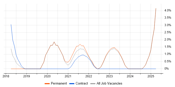 Job vacancy trend for General Ledger in Stratford-upon-Avon