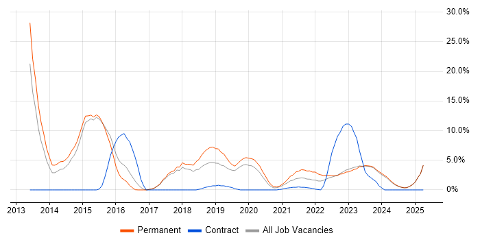 Job vacancy trend for Git in Stratford-upon-Avon