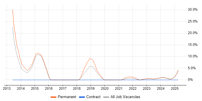 Job vacancy trend for GitHub in Stratford-upon-Avon