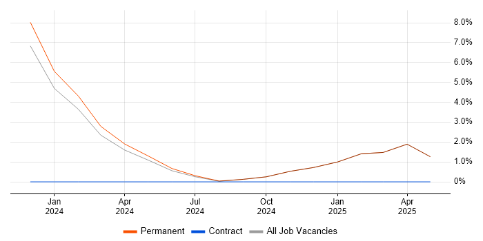 Job vacancy trend for Go in Stratford-upon-Avon