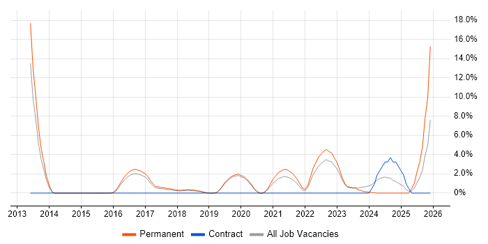 Google job vacancy trend in Stratford-upon-Avon